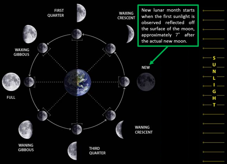 lunar phase